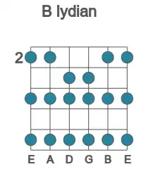 Guitar scale for B lydian in position 2